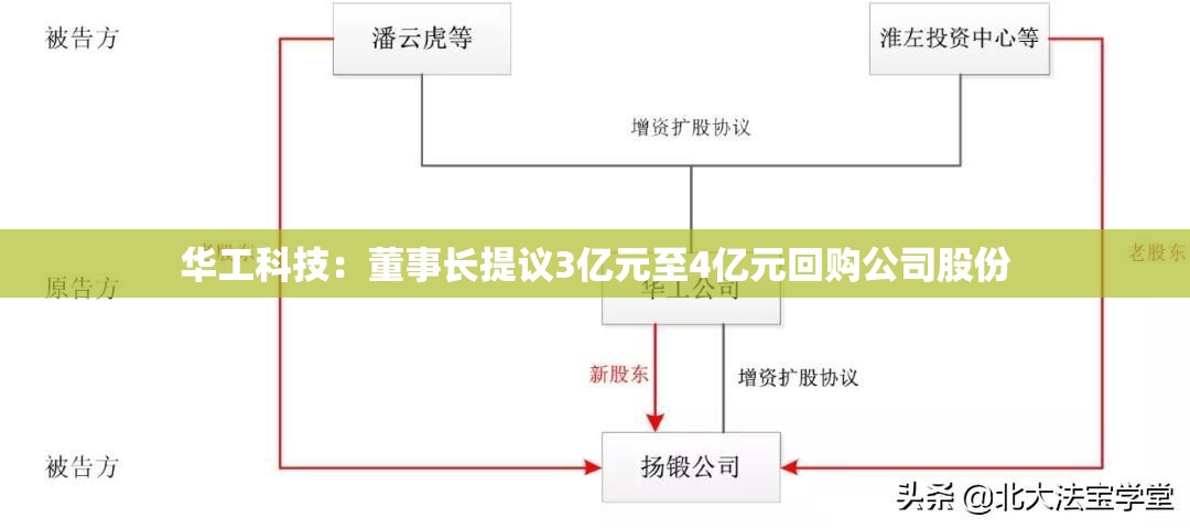 华工科技：董事长提议3亿元至4亿元回购公司股份