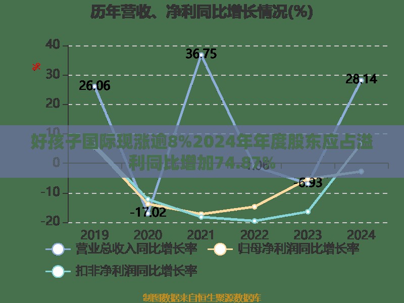 好孩子国际现涨逾8%2024年年度股东应占溢利同比增加74.87%