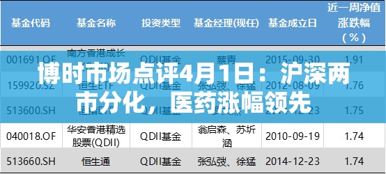 博时市场点评4月1日：沪深两市分化，医药涨幅领先