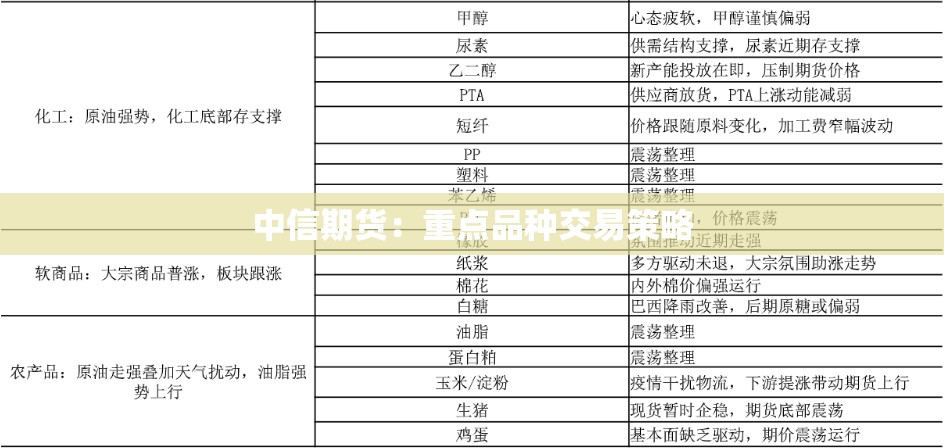 中信期货：重点品种交易策略