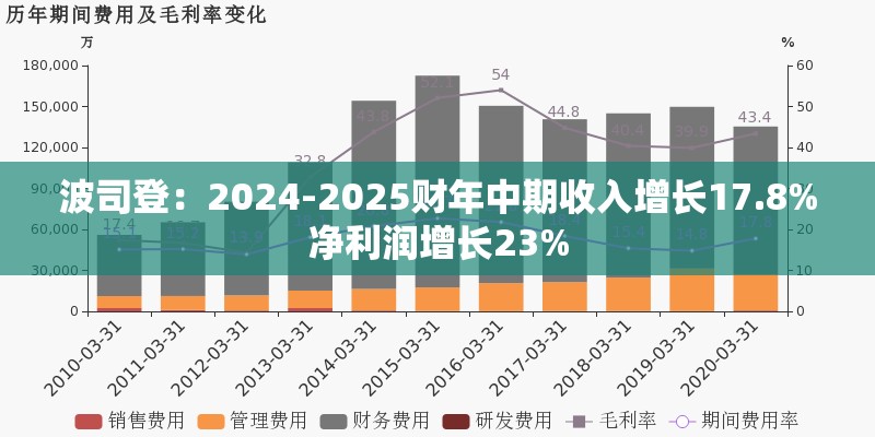 波司登：2024-2025财年中期收入增长17.8%净利润增长23%