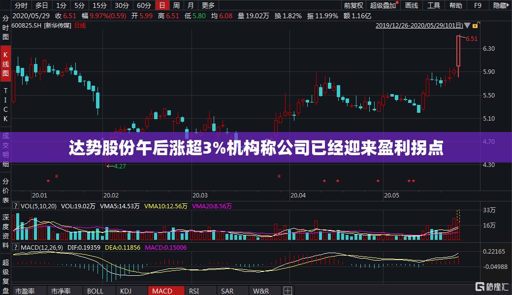 达势股份午后涨超3%机构称公司已经迎来盈利拐点